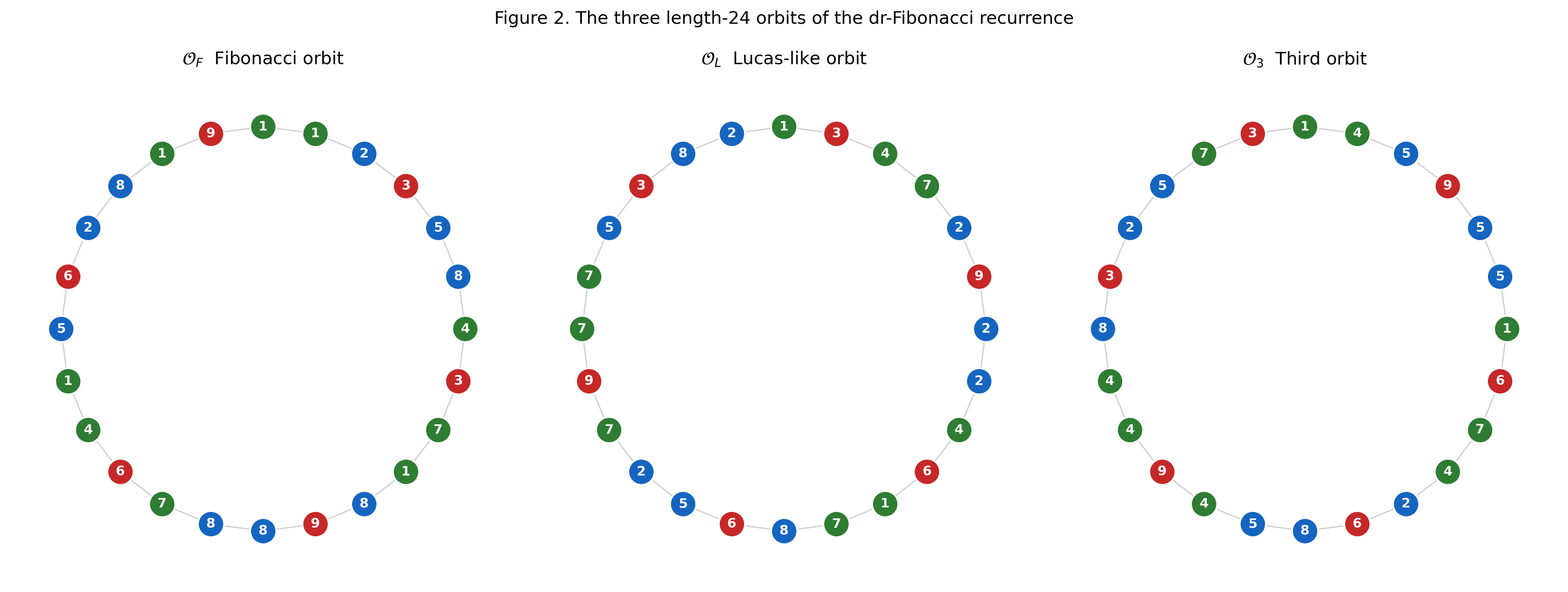 Figure 2: Three orbits
