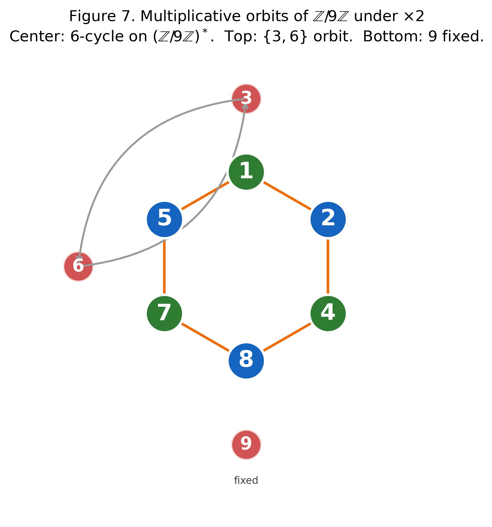 Figure 7: Doubling cycle