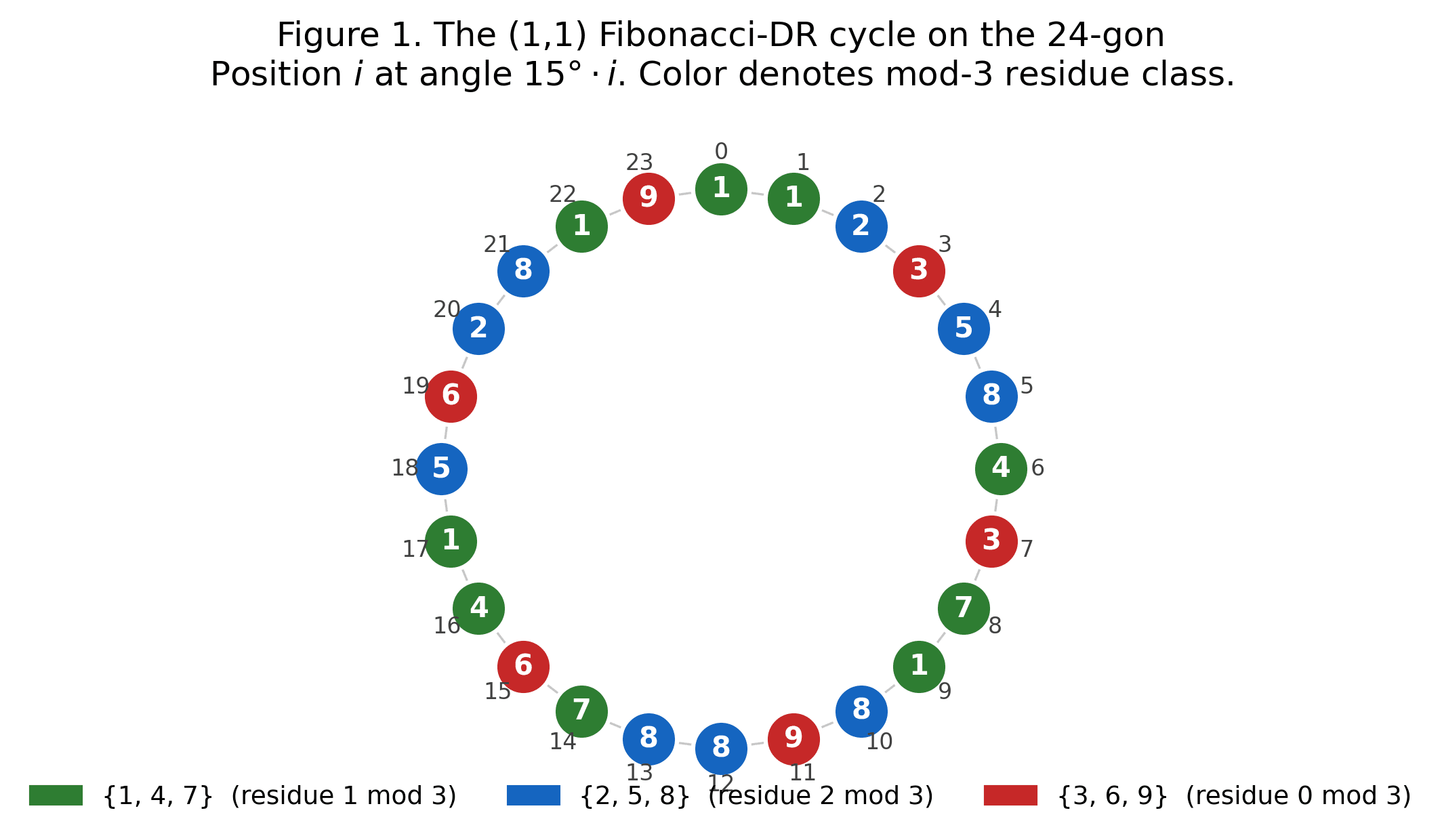 Figure 1: Cycle on circle