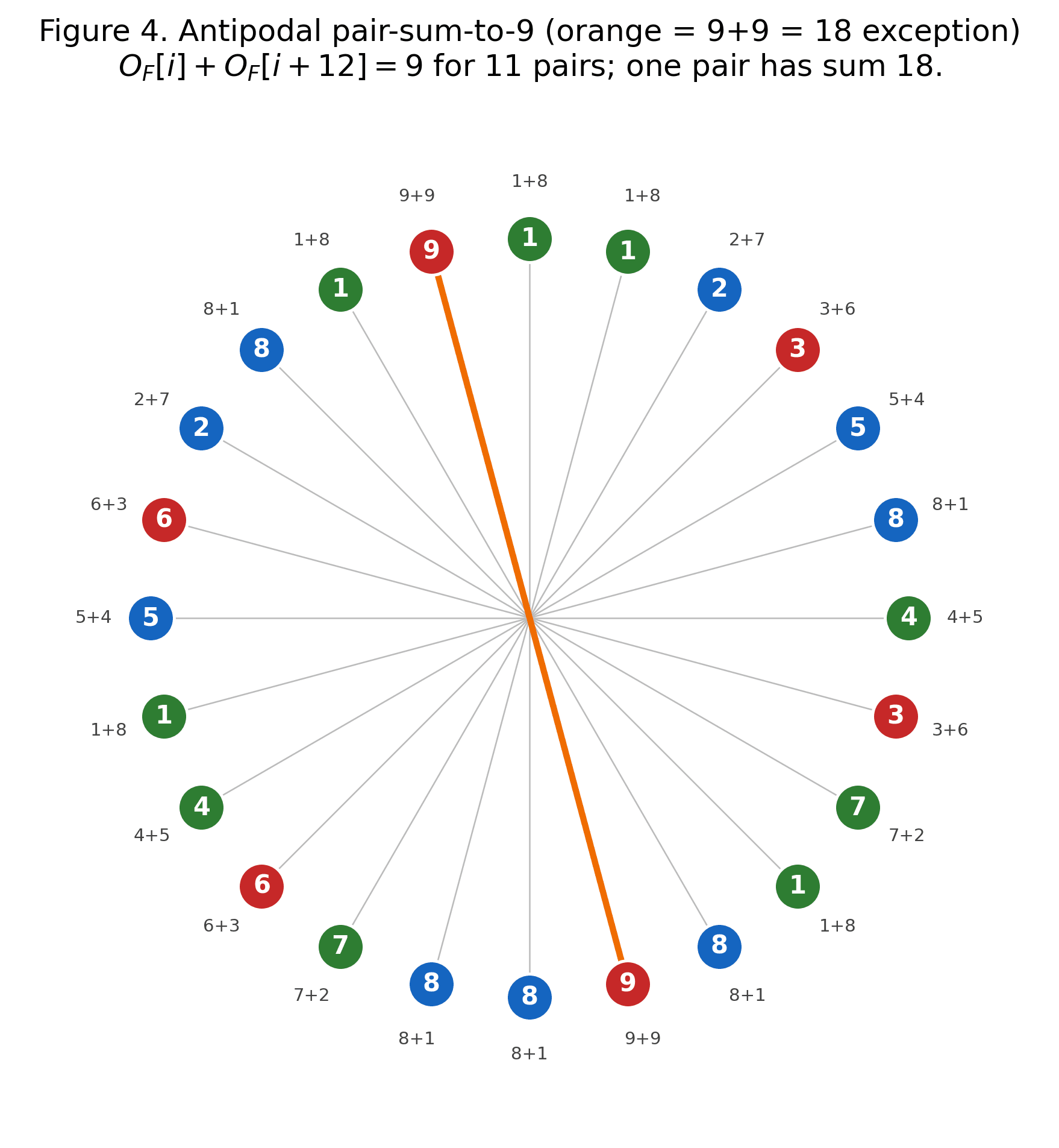 Figure 4: Antipodal pairing