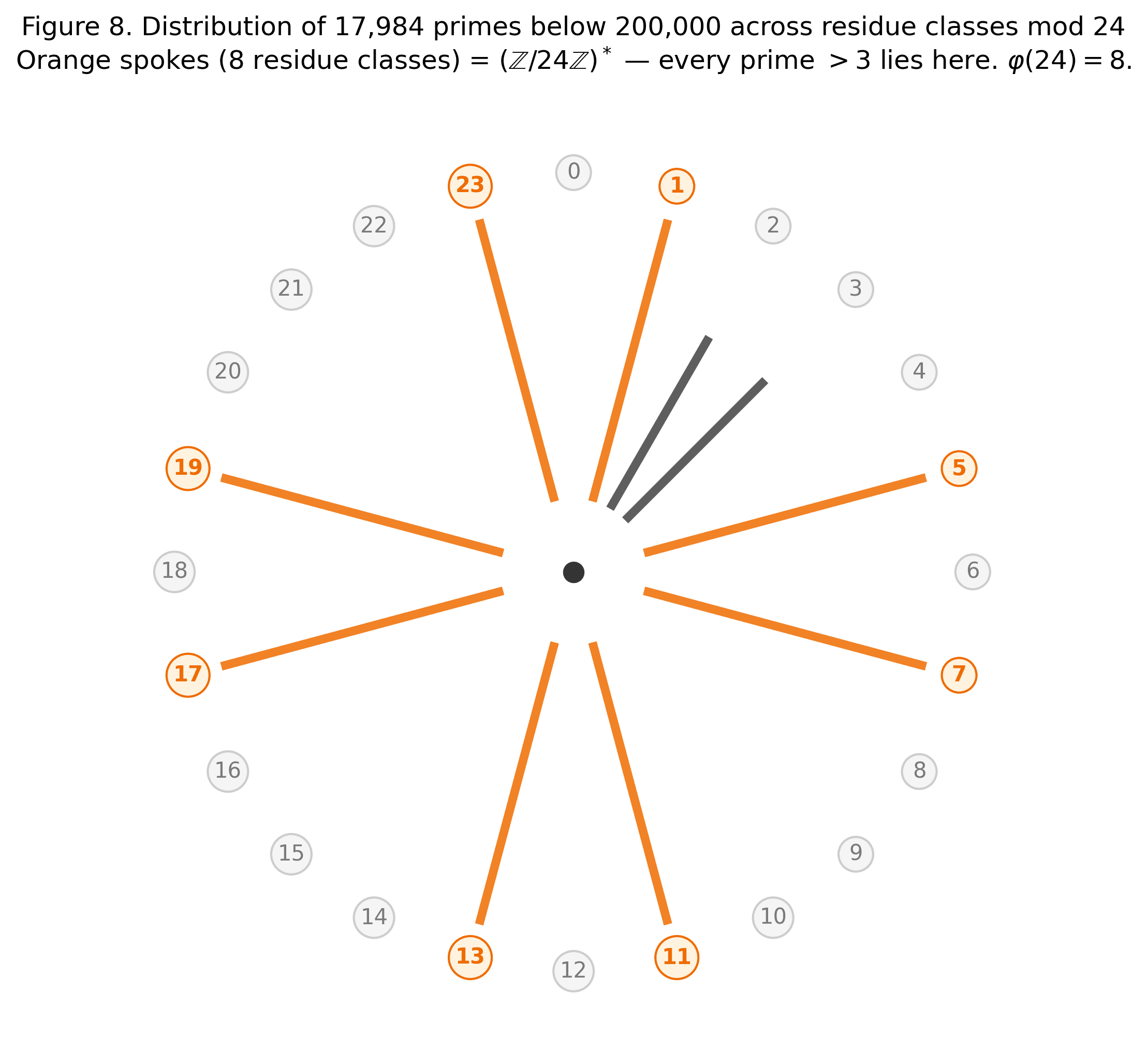 Figure 8: Primes mod24