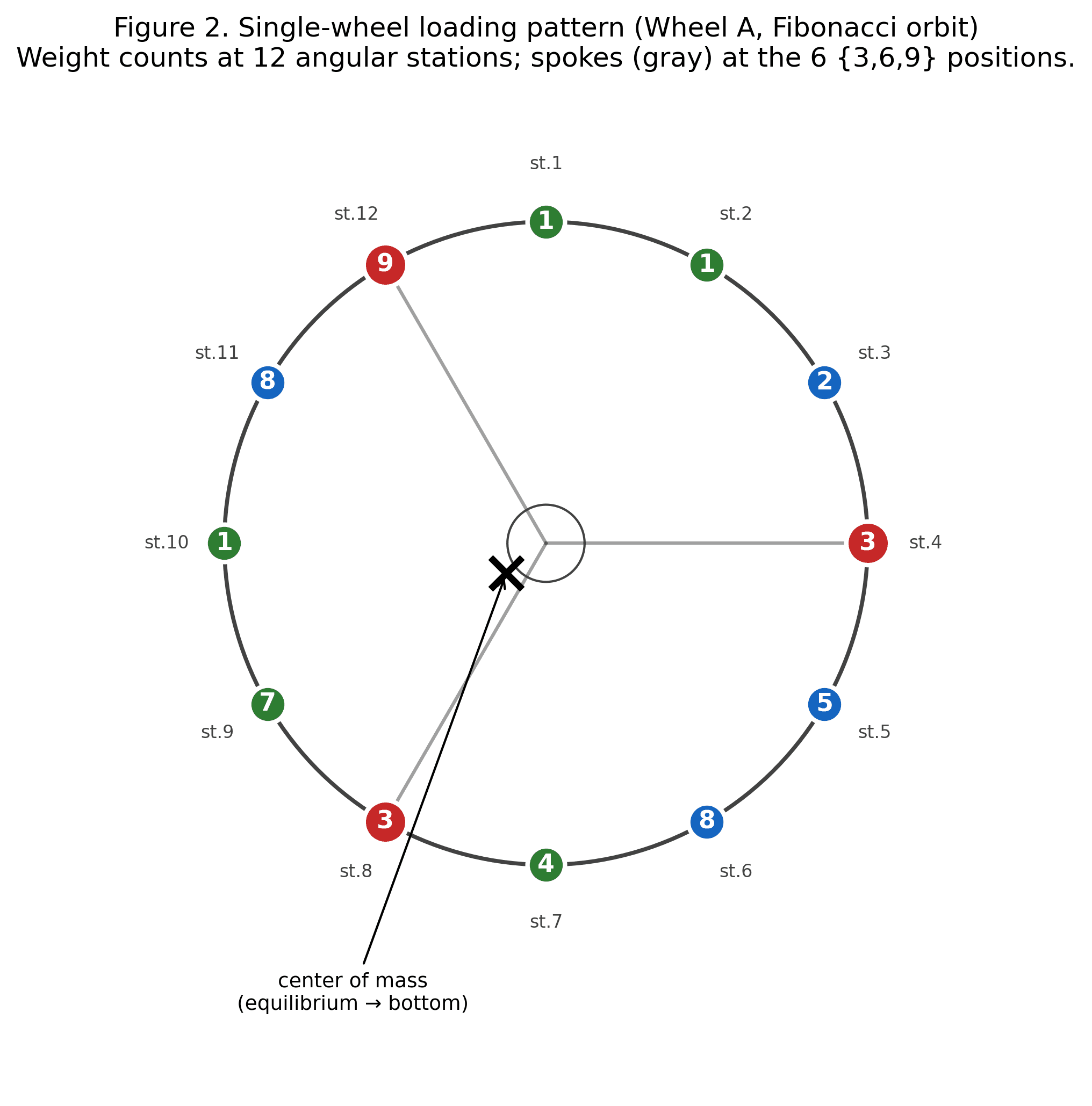 Figure 2: Wheel loading pattern