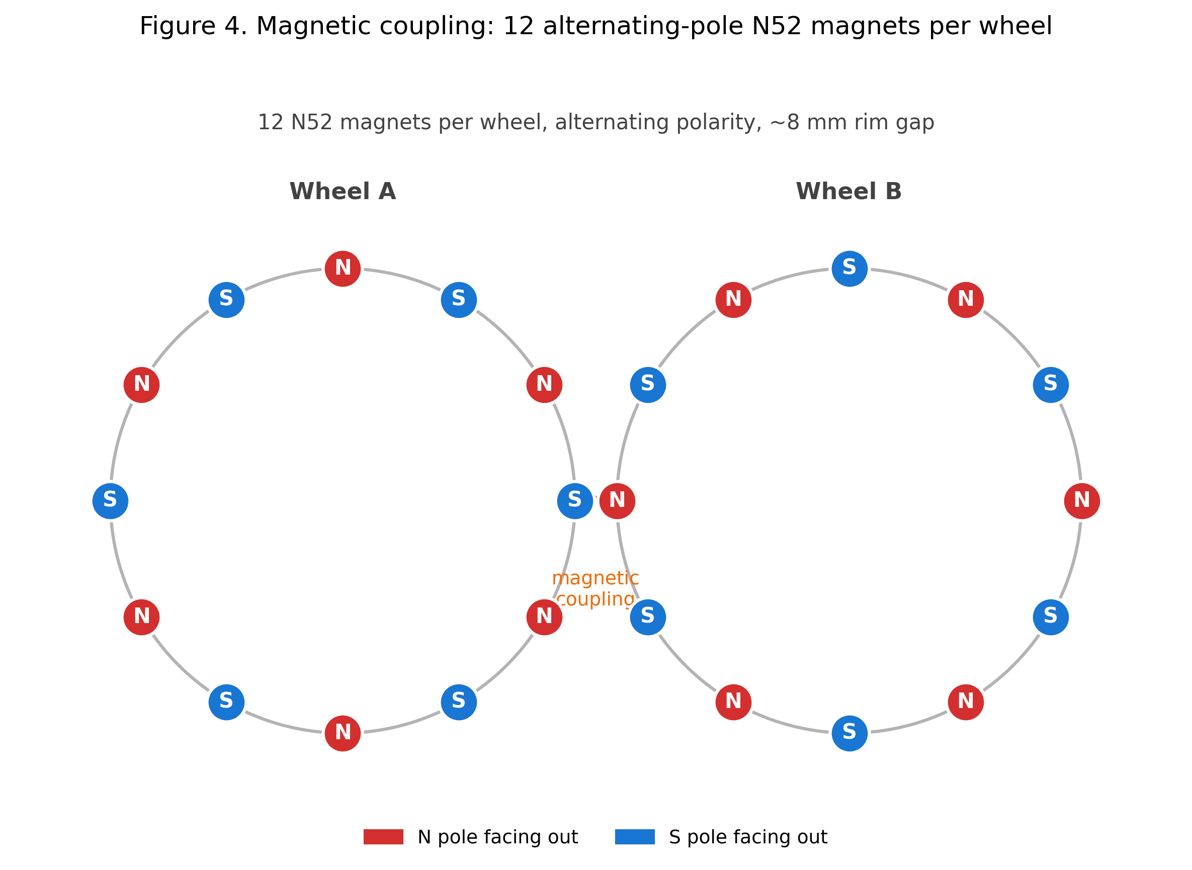 Figure 4: Magnetic coupling