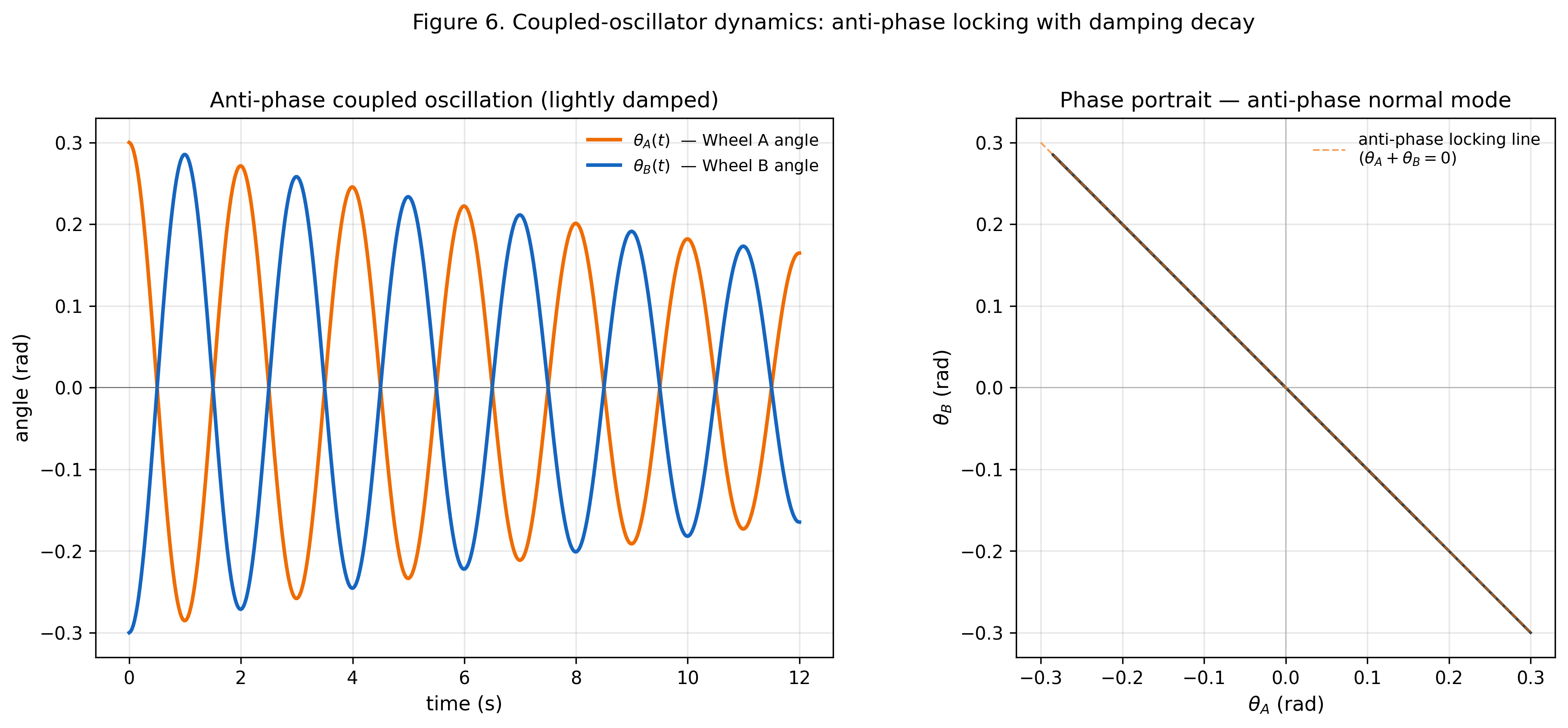 Figure 6: Oscillator phase